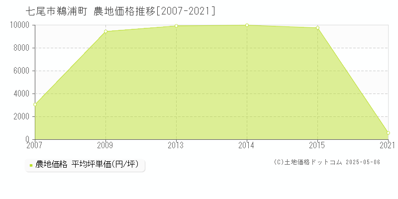 七尾市鵜浦町の農地価格推移グラフ 