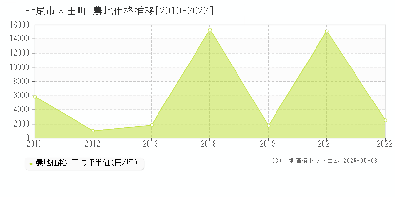 大田町(七尾市)の農地価格推移グラフ(坪単価)[2010-2022年]