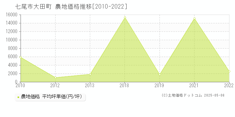 七尾市大田町の農地価格推移グラフ 