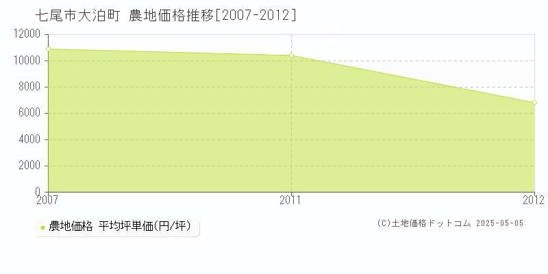 大泊町(七尾市)の農地価格推移グラフ(坪単価)[2007-2012年]