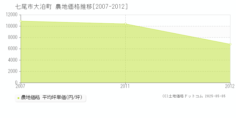 七尾市大泊町の農地価格推移グラフ 