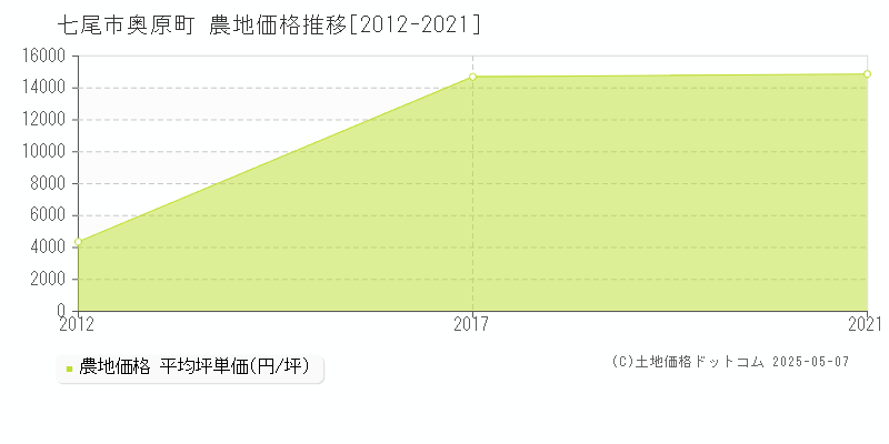 奥原町(七尾市)の農地価格推移グラフ(坪単価)[2012-2021年]