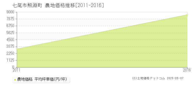 熊淵町(七尾市)の農地価格推移グラフ(坪単価)[2011-2016年]
