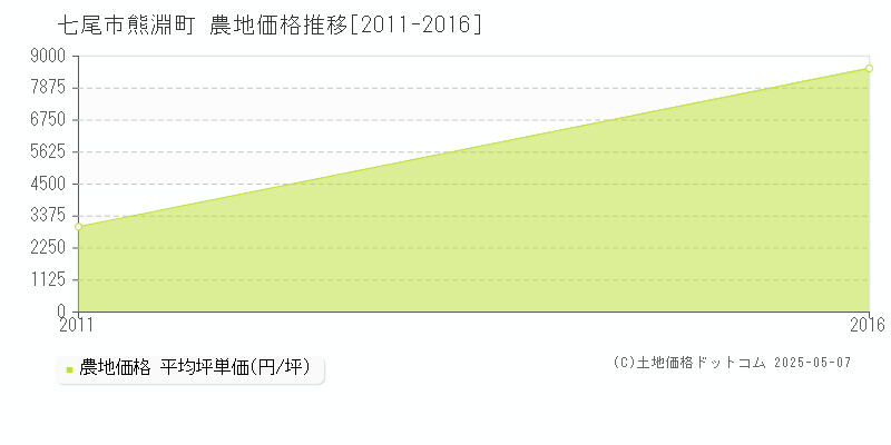 七尾市熊淵町の農地価格推移グラフ 