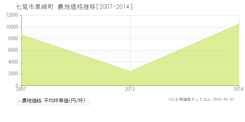 黒崎町(七尾市)の農地価格推移グラフ(坪単価)[2007-2014年]