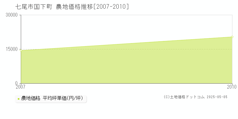 国下町(七尾市)の農地価格推移グラフ(坪単価)[2007-2010年]