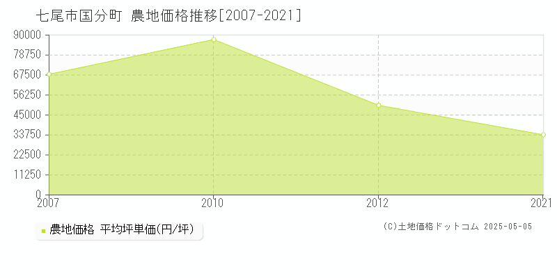 国分町(七尾市)の農地価格推移グラフ(坪単価)[2007-2021年]