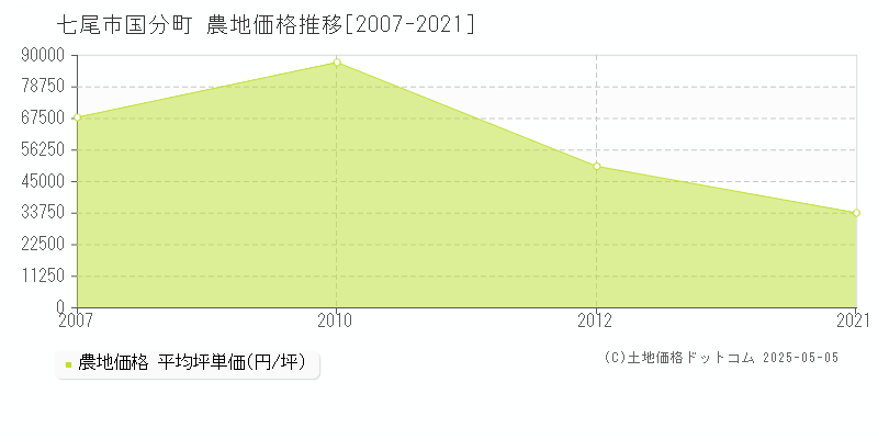 七尾市国分町の農地取引価格推移グラフ 