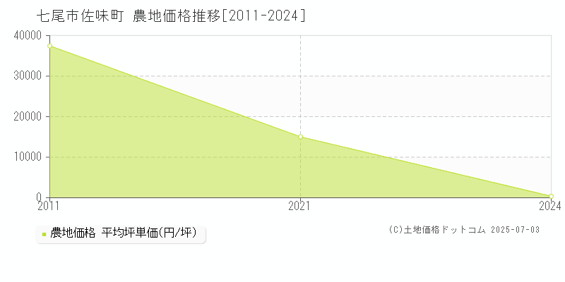 佐味町(七尾市)の農地価格推移グラフ(坪単価)[2011-2024年]