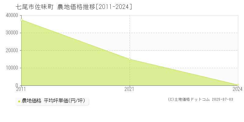 七尾市佐味町の農地価格推移グラフ 