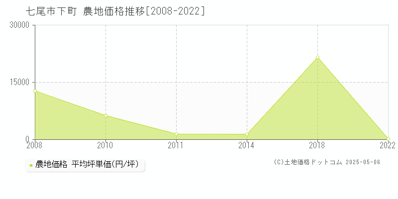 下町(七尾市)の農地価格推移グラフ(坪単価)[2008-2022年]