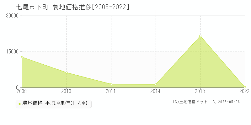 七尾市下町の農地価格推移グラフ 