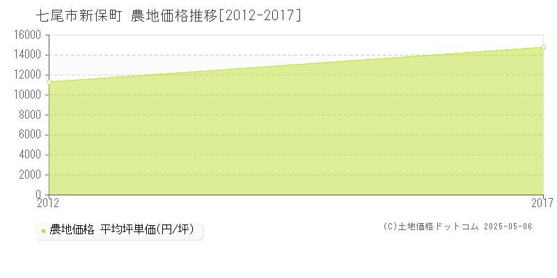 七尾市新保町の農地価格推移グラフ 