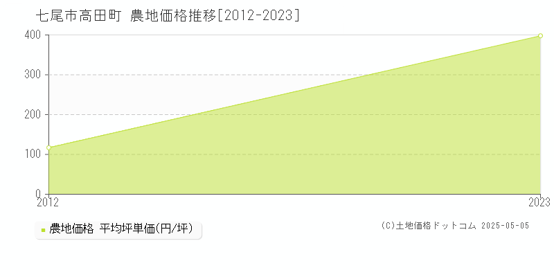 高田町(七尾市)の農地価格推移グラフ(坪単価)[2012-2023年]