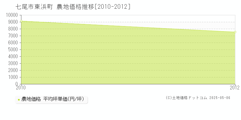 東浜町(七尾市)の農地価格推移グラフ(坪単価)[2010-2012年]