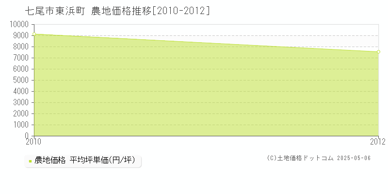 七尾市東浜町の農地価格推移グラフ 