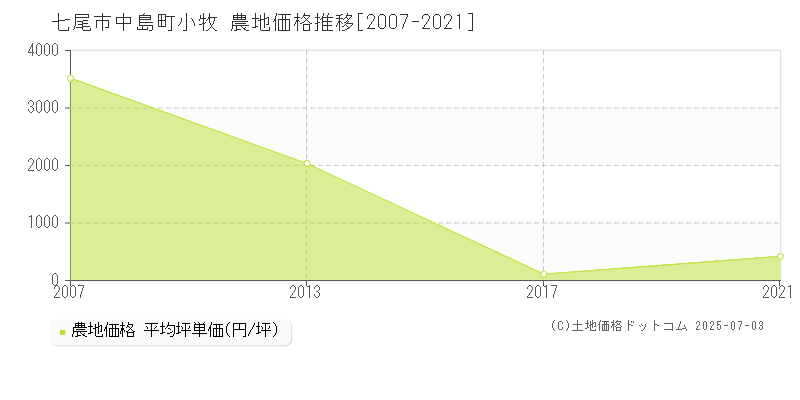 七尾市中島町小牧の農地価格推移グラフ 