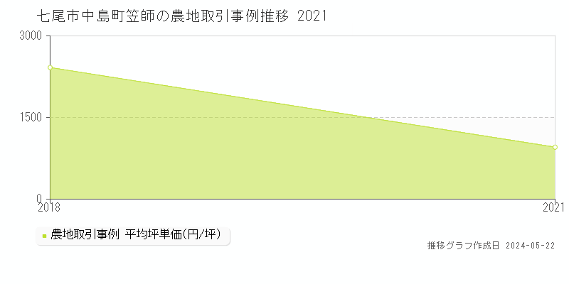 七尾市中島町笠師の農地価格推移グラフ 