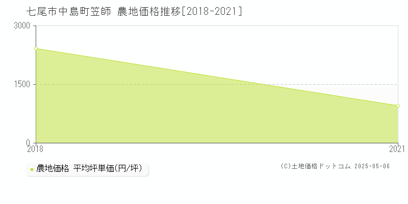 七尾市中島町笠師の農地価格推移グラフ 