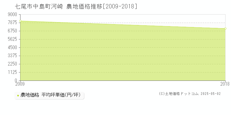 七尾市中島町河崎の農地取引価格推移グラフ 