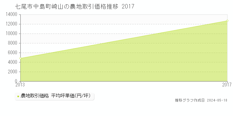 七尾市中島町崎山の農地取引事例推移グラフ 