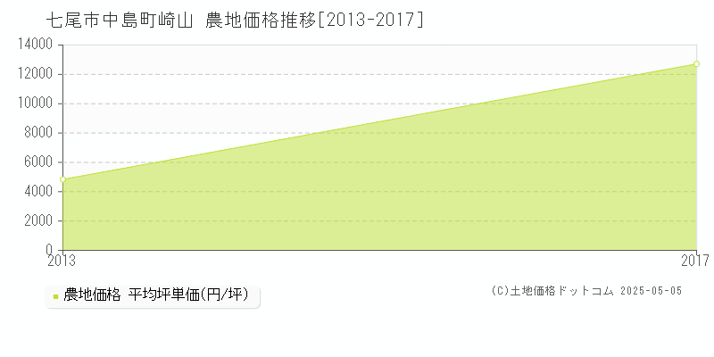 中島町崎山(七尾市)の農地価格推移グラフ(坪単価)[2013-2017年]