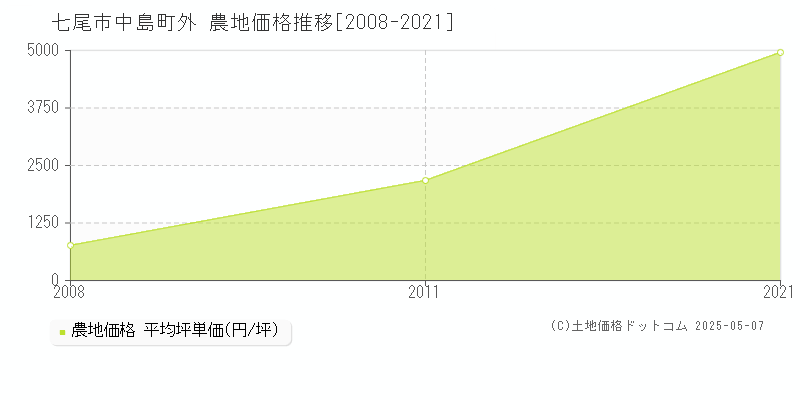 七尾市中島町外の農地価格推移グラフ 