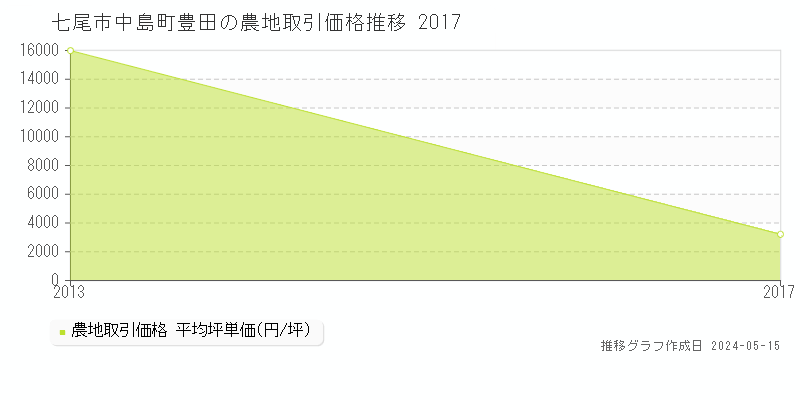 七尾市中島町豊田の農地取引事例推移グラフ 