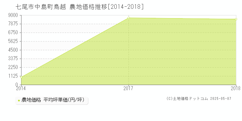 七尾市中島町鳥越の農地価格推移グラフ 