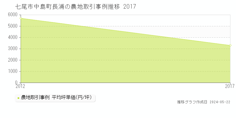 七尾市中島町長浦の農地価格推移グラフ 