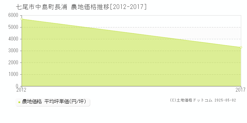 七尾市中島町長浦の農地価格推移グラフ 