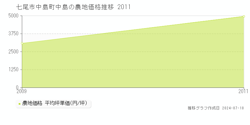 七尾市中島町中島の農地価格推移グラフ 