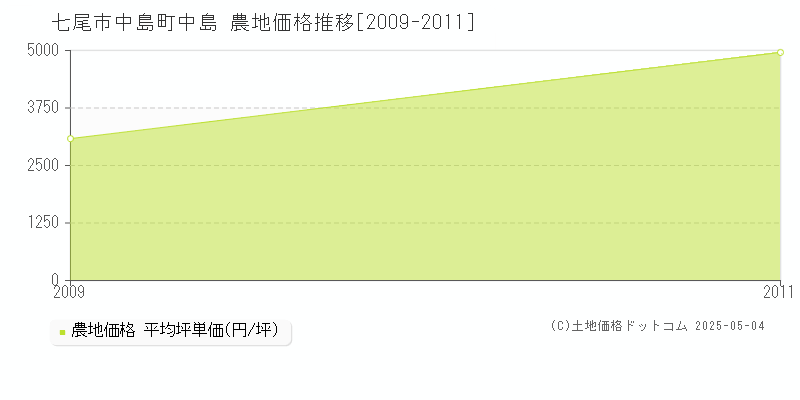 七尾市中島町中島の農地価格推移グラフ 