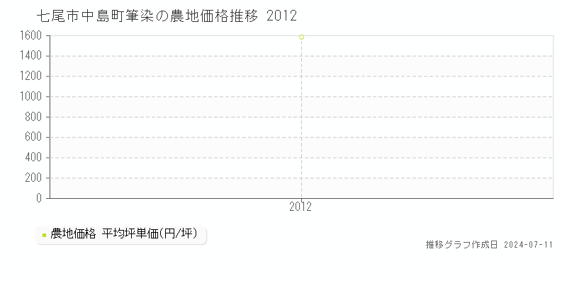 七尾市中島町筆染の農地取引事例推移グラフ 
