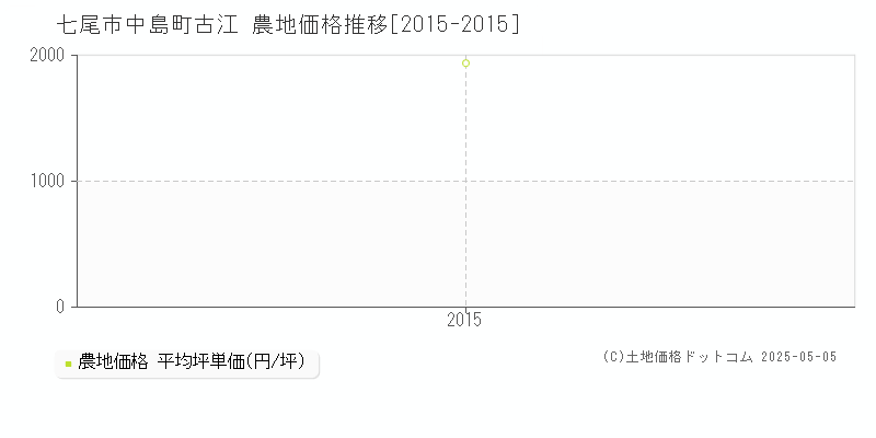 七尾市中島町古江の農地価格推移グラフ 