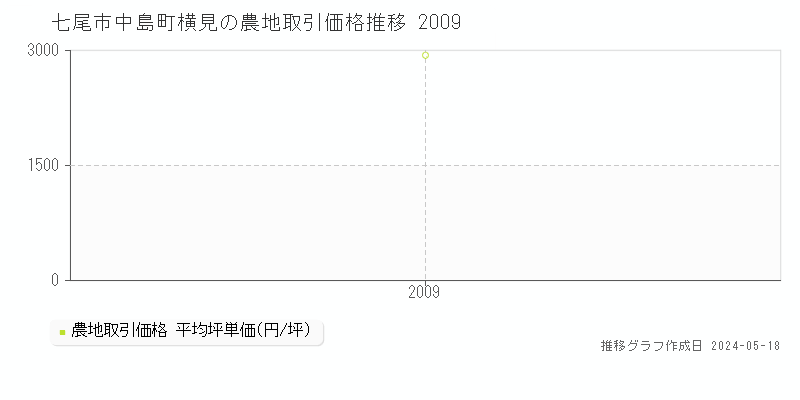 七尾市中島町横見の農地取引価格推移グラフ 