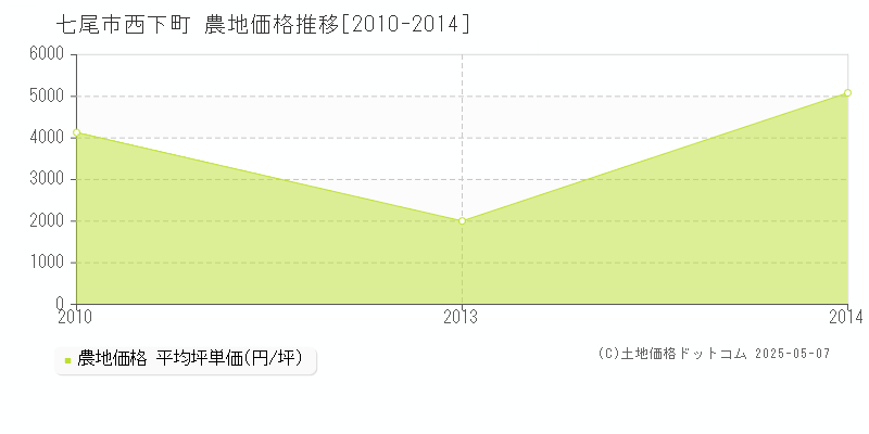 西下町(七尾市)の農地価格推移グラフ(坪単価)[2010-2014年]