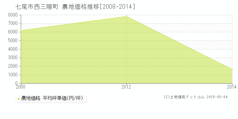 西三階町(七尾市)の農地価格推移グラフ(坪単価)[2008-2014年]