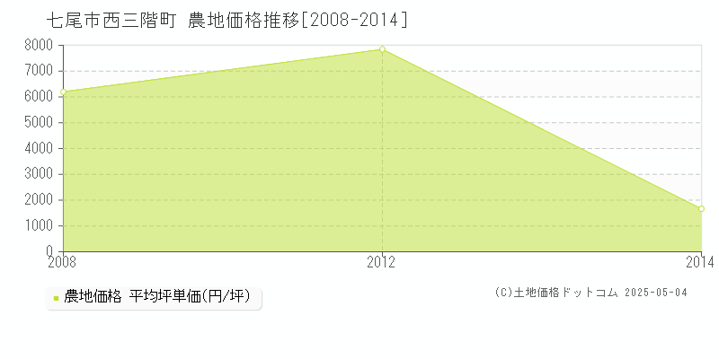 七尾市西三階町の農地取引価格推移グラフ 