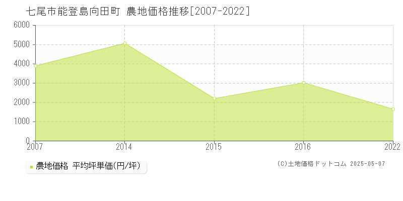 能登島向田町(七尾市)の農地価格推移グラフ(坪単価)[2007-2022年]