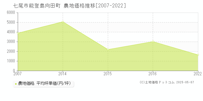 七尾市能登島向田町の農地取引価格推移グラフ 