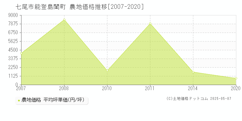 能登島閨町(七尾市)の農地価格推移グラフ(坪単価)[2007-2020年]