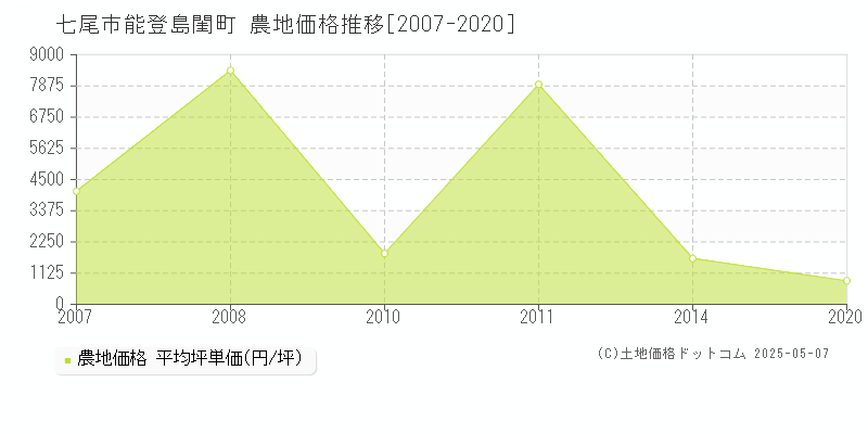 七尾市能登島閨町の農地価格推移グラフ 