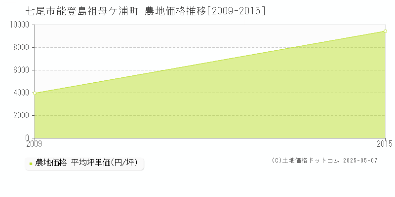能登島祖母ケ浦町(七尾市)の農地価格推移グラフ(坪単価)[2009-2015年]