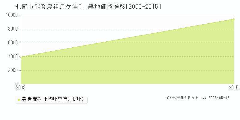 七尾市能登島祖母ケ浦町の農地価格推移グラフ 