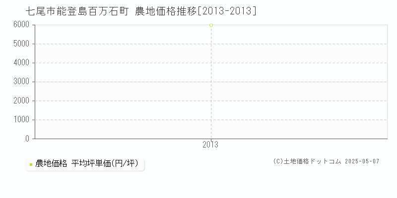 能登島百万石町(七尾市)の農地価格推移グラフ(坪単価)[2013-2013年]