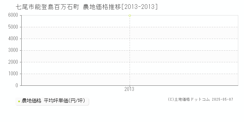 七尾市能登島百万石町の農地価格推移グラフ 