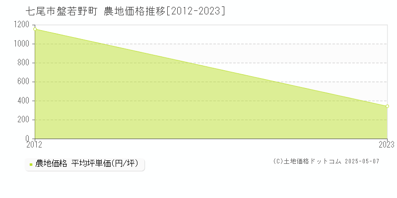 七尾市盤若野町の農地価格推移グラフ 