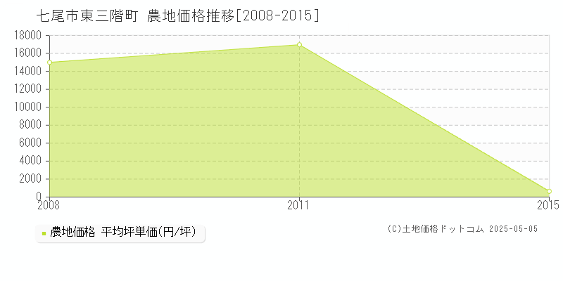 七尾市東三階町の農地価格推移グラフ 