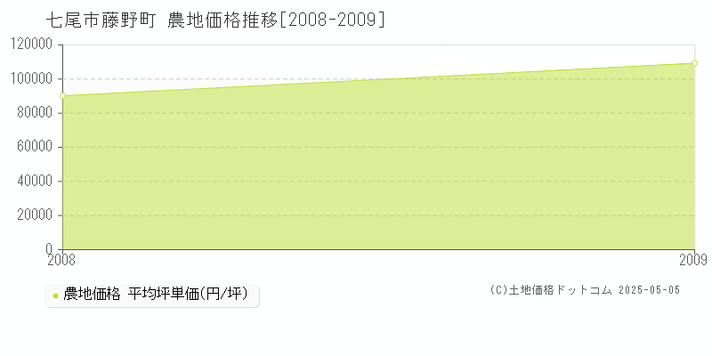 藤野町(七尾市)の農地価格推移グラフ(坪単価)[2008-2009年]